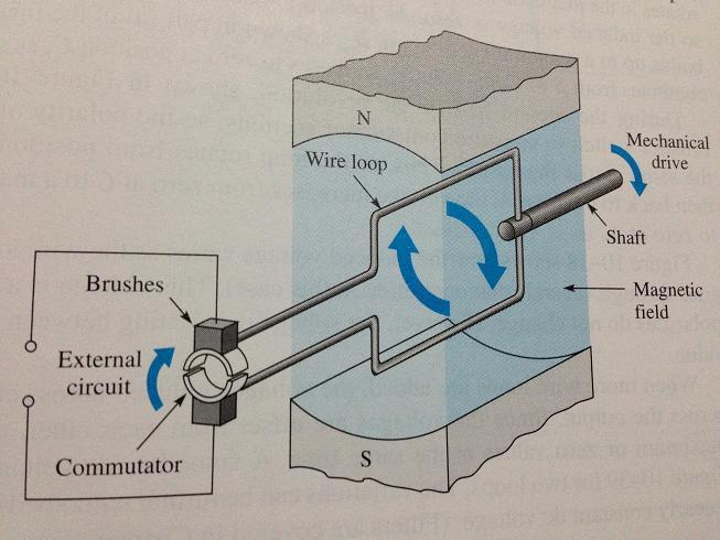 Fırçalar Komütatör Bobin Mekanik Sürücü Şaft (Mil) Manyetik Alan İki paraçaya bölünmüş ve herbir parçası birbirinden yalıtılmış bir bilezik gibi görünen kollektör (diğer adıyla