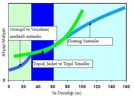 RÜZGÂR ENERJİ SANTRALLERİNİN GELECEĞİ 63 Yerleştirildiklerinde ise gerekli dayanıklılık sınırlarını sağlamaktadırlar.