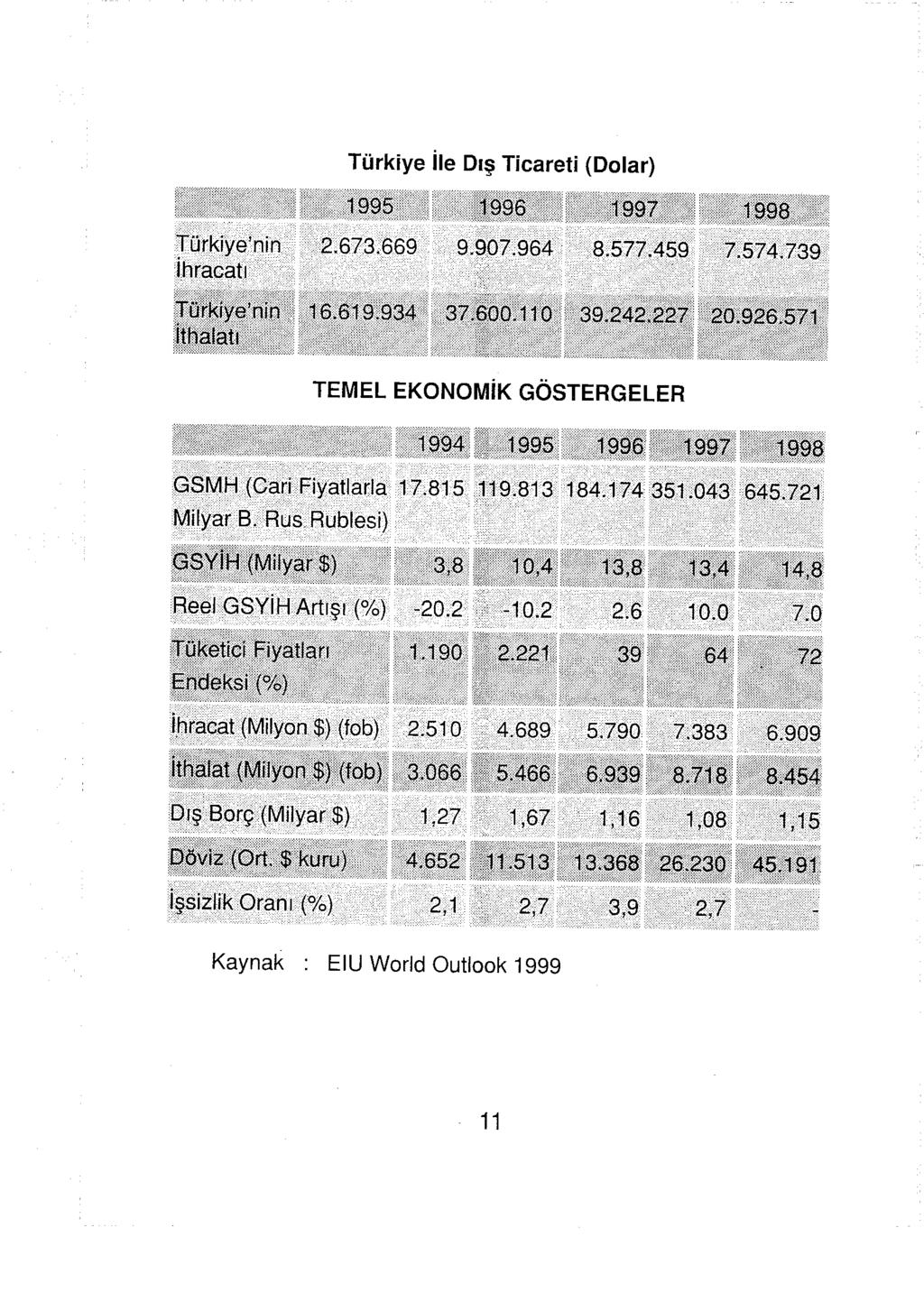 Türkiye İle Dış Ticareti (Dolar) 1995 1996 1997 1998 Türkiye'nin 2.673.669 9.907.964 8.577.459 7.574.739 İhracatı Türkiye'nin 16.619.934 37.600.110 39.242.227 20.926.