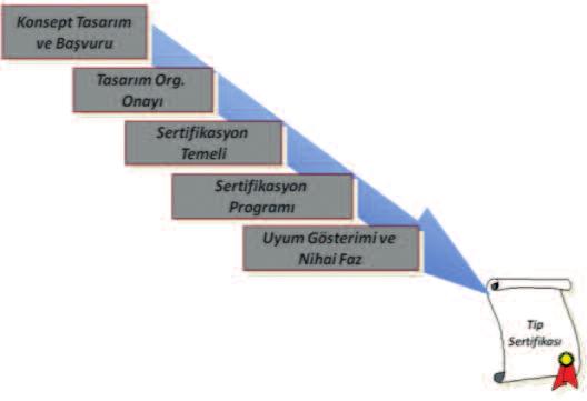 Şeki 3A ve 3B gene oarak hava aracı Tip Sertifikasyon sürecini göstermektedir.