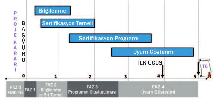 Tip Sertifikası [TC] nın yayınanabimesi için Tasarım Organizasyon Onayının [DOA] aınması ön şarttır.