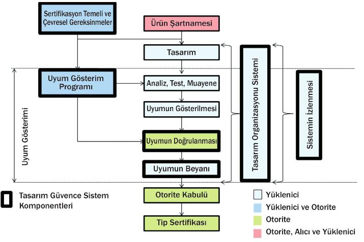 112 A dan Z ye Sertifikasyon konfigürasyonunu tanımayan teknik resimer, şartnameer ve bunarın isteeri, Hava Aracı Sisteminin tasarıma uygunuğunu temin etmek için gereki mazemeer, proseser ve