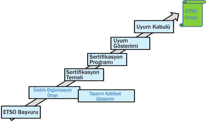 Nazan GÖZAY GÜRBÜZ ETSO, EASA tarafından yayınanan ve o parça/cihaz ie igii minimum spesifikasyonarı [minimum performans gereksinimeri, yazıım/donanım gereksinimeri, çevrese şartar gereksinimeri vb]