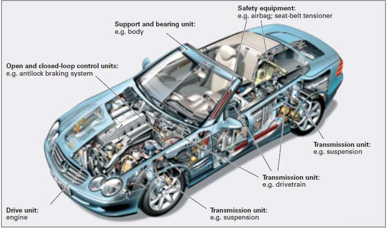 The motor vehicle as technical system Fig.