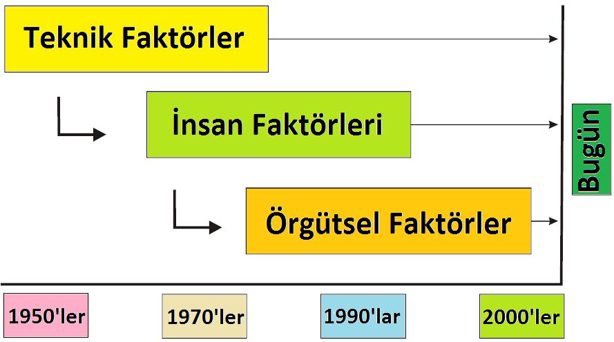 Hava Trafik Kontrol Kaynaklı Uçak Kazalarının İncelenmesi Suat USLU, Kadir DÖNMEZ 1. Teknik faktörler dönemi (1900-1960) 2. İnsan faktörleri dönemi (1970-1990) 3.