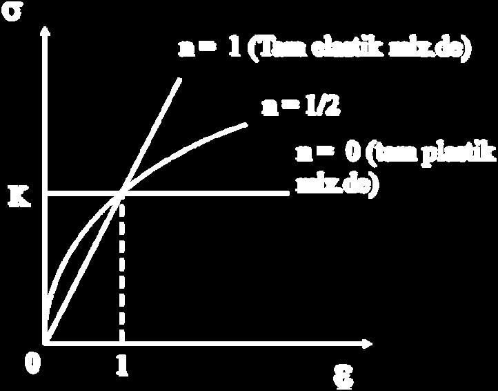 σ ger = K. ε n (Holloman denk.