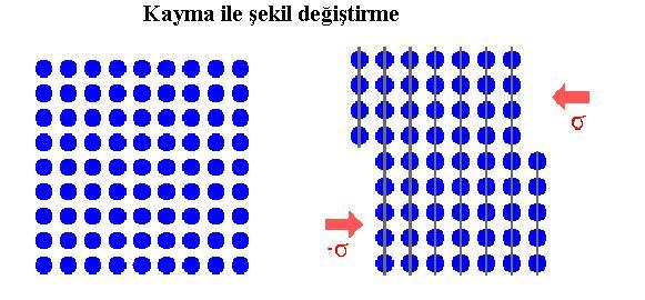 Plastik Şekil Verme Mekanizmaları 1. Kayma Mekanizması - (%99) 2. İkizlenme Mekanizması - (%1) 3. Yayılma Sürünmesi (%-) 4.