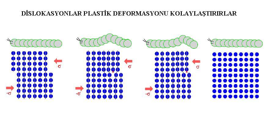 DİSLOKASYON NEDİR? Hemen hemen her gerçek kristalde dislokasyon mutlaka vardır. 1 cm 3 lük bir malzeme yığınında yaklaşık 1 17 atom çizgisel kusurludur.