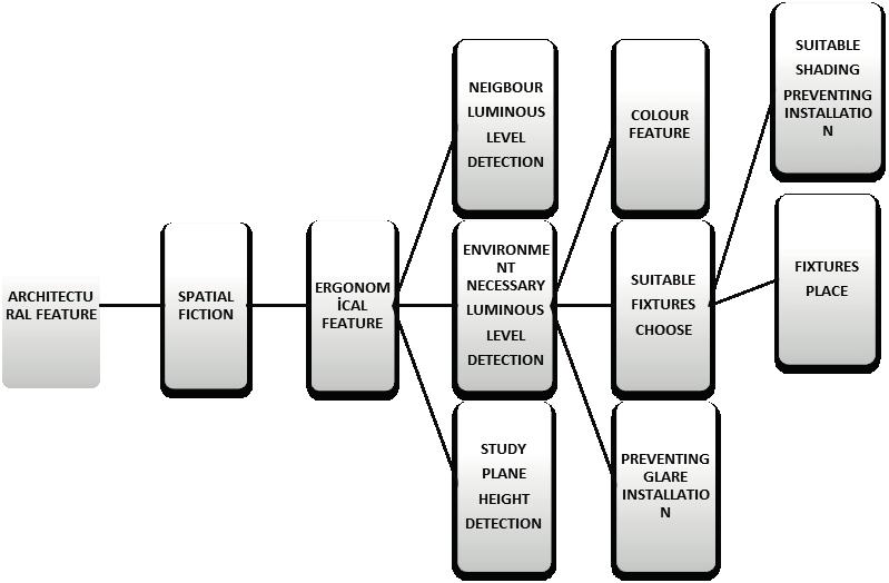 ID:54 K:123 Figure 5. Ergonomically Design of Correct Illumination System (Şahin, 2014) 3.