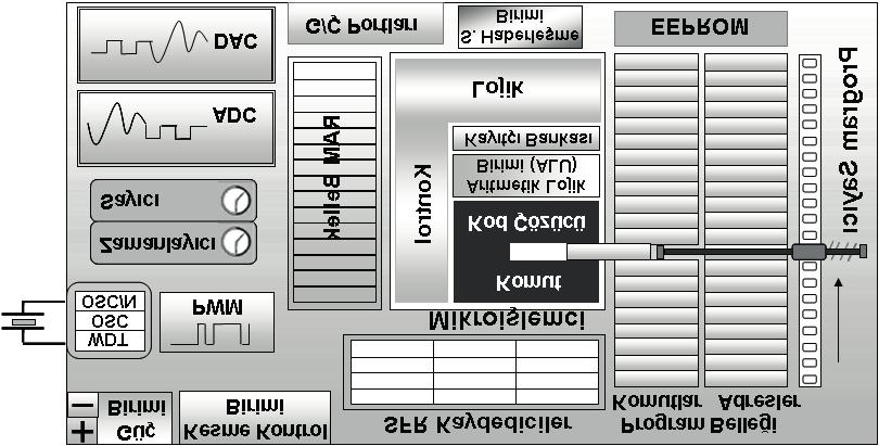 ID:56 K:119 Şekil 1. Mikrodenetleyici Blok Diyagramı (Özcerit, 2008) 2.