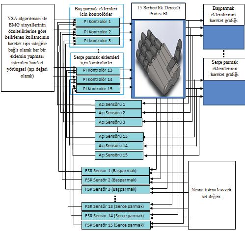 ID:40 K:105 Şekil 6. 15 Serbestlik Dereceli Protez Elin Kontrol Blok Şeması Eklemlere bağlı mikro dc motorların konum kontrolü PI kontrolör kullanılarak yapılmaktadır.