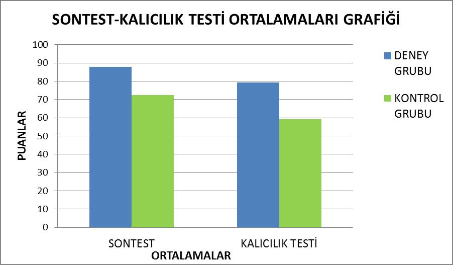 59 Deney ve kontrol gruplarına ait sontest ve kalıcılık testi ortalama puanları Şekil 5.5 de verilmiştir. Şekil 5.5. Gruplara ait sontest-kalıcılık testi ortalama puanları grafiği Verilen istatiksel