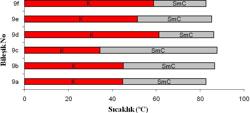 188 Iso SmC K Şekil 6.8 Bileşik 9a-f nin mesofaz geçişlerini gösteren çizgi diagramı. Şekil 6.9 Bileşik 9a-f nin mesofaz aralıklarını gösteren bar diagramı.