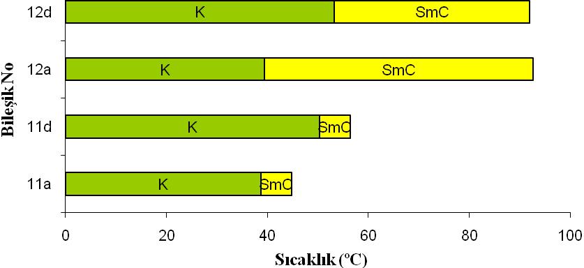 192 Şekil 6.12 Bileşik 11a,d ve 12a,d nin mesofaz aralıklarını gösteren bar diagramı.