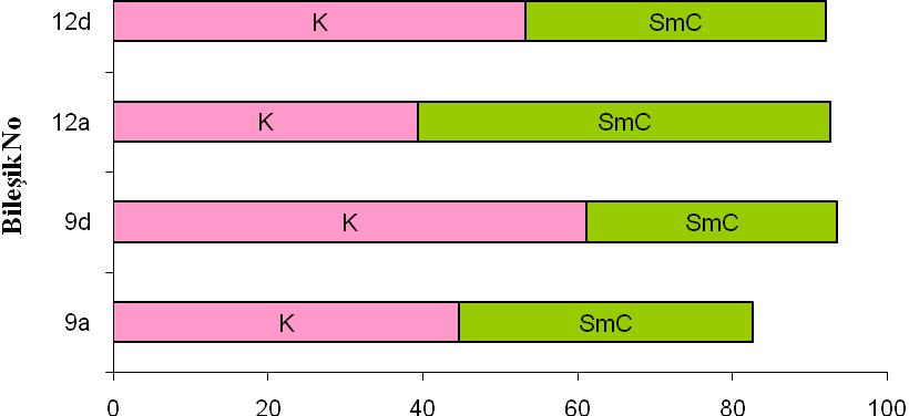 193 12 9 Sıcaklık (ºC) Şekil 6.13 Bileşik 9a,d ve 12a,d nin mesofaz aralıklarını gösteren bar diagramı.