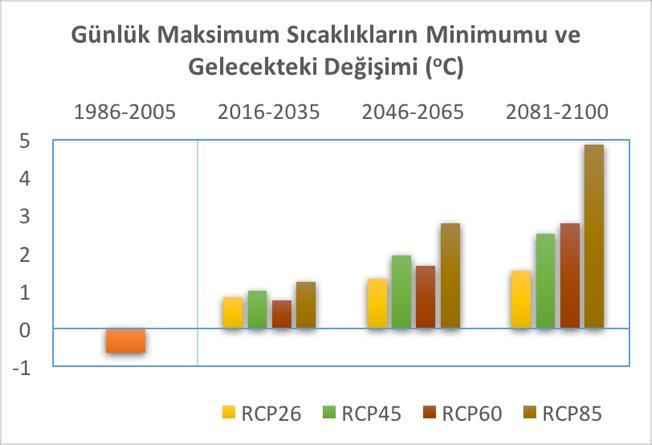 2081-2100 döneminde RCP8.5 senaryosuna göre neredeyse serin gün tanımına uyan gün kalmayacaktır. 4.1.2.2. Sıcak günler (Tmax > normalinin %90 olduğu günler) Günlük maksimum sıcaklığın mevsim