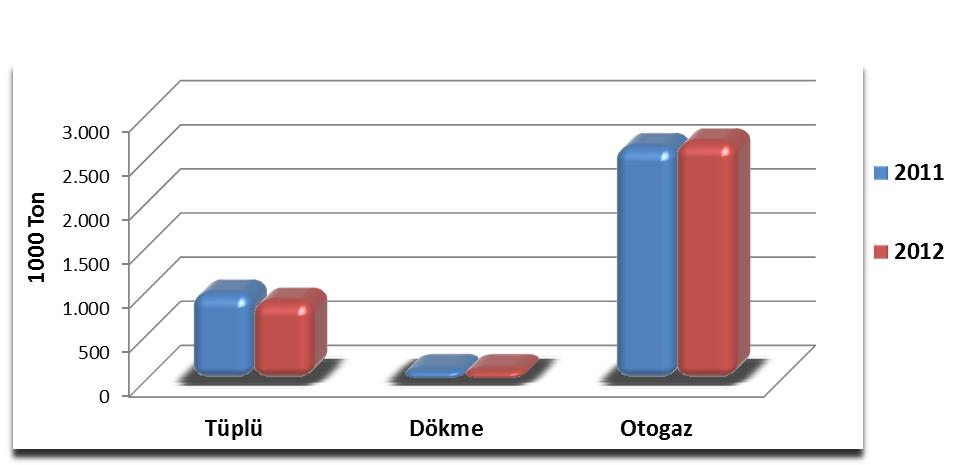 T.C. Enerji Piyasası Düzenleme Kurumu 20 2.3. Yurtiçi Satışları 2.3.1. Genel Tablo 2.3.1: 2006-2012 yılları arası satışların ürüne göre dağılımı Yıl 2006 2007 2008 2009 2010 2011 2012 Ürün Satış(ton) 1.