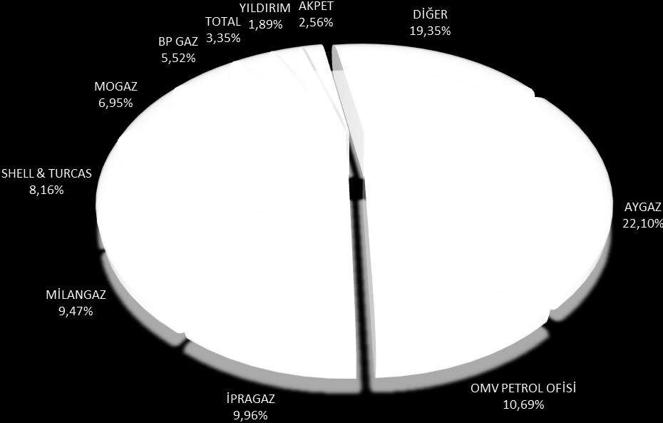 Şekilde Diğer başlığı altında % 19,35 olarak verilen bölümde ise kalan dağıtıcıların toplam payı belrtilmektedir.