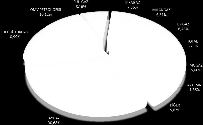 9: İstanbul ilindeki satışların ürüne ve döneme göre dağılımı Ocak-Mart Nisan-Haziran Temmuz-Eylül Ekim-Aralık Toplam Pay (%) Satış (ton) Pay (%) Satış (ton) Pay (%) Satış (ton) Pay (%) Satış