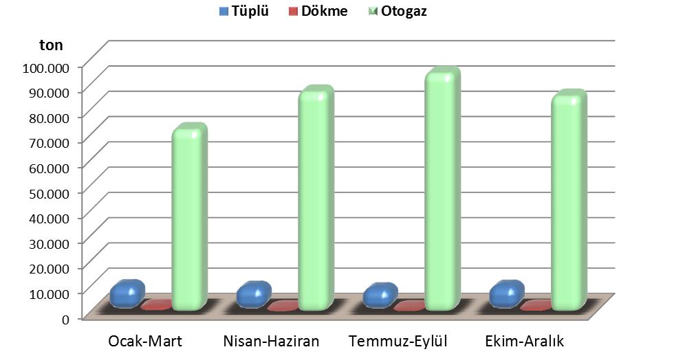 88,33% Dökme 1,34% Tüplü 10,34%