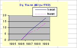 Oranı (%) Enlasyon Oranı (%) İhracat ** (Milyar USD) 1995 - - - - - - 1996