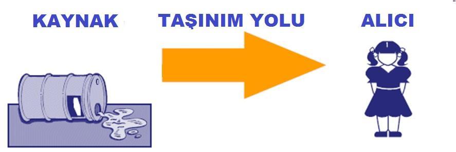 Risk Bazlı Yaklaşımın Faydaları Kaynak - Taşınım Yolu - Alıcı ortam tanımının yapılması Çevre