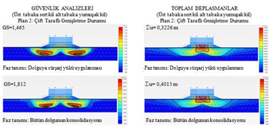 14. Plan1-Tabakalaşma2 için güvenlik analizleri ve toplam deplasman ağları