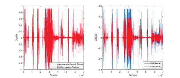 (A) İvme Ölçer Sensör Sinyali; (B) Magnetometre; (C) Jiroskop Sonuçlar ve Tartışma Bu çalışmada EEG, ECG, EMG, ve algılayıcılardan alınan sinyallerin gizli