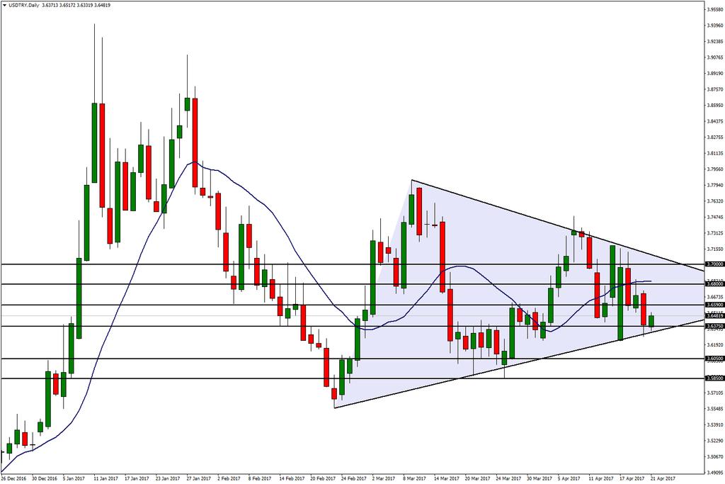 USD/TRY Hafta genelinde Türk Lirası nın Dolar a karşı yaklaşık yüzde 1,5 değer kazanması ile kurda 3,6375 seviyesine varan geri çekilme hareketi gündeme geldi.