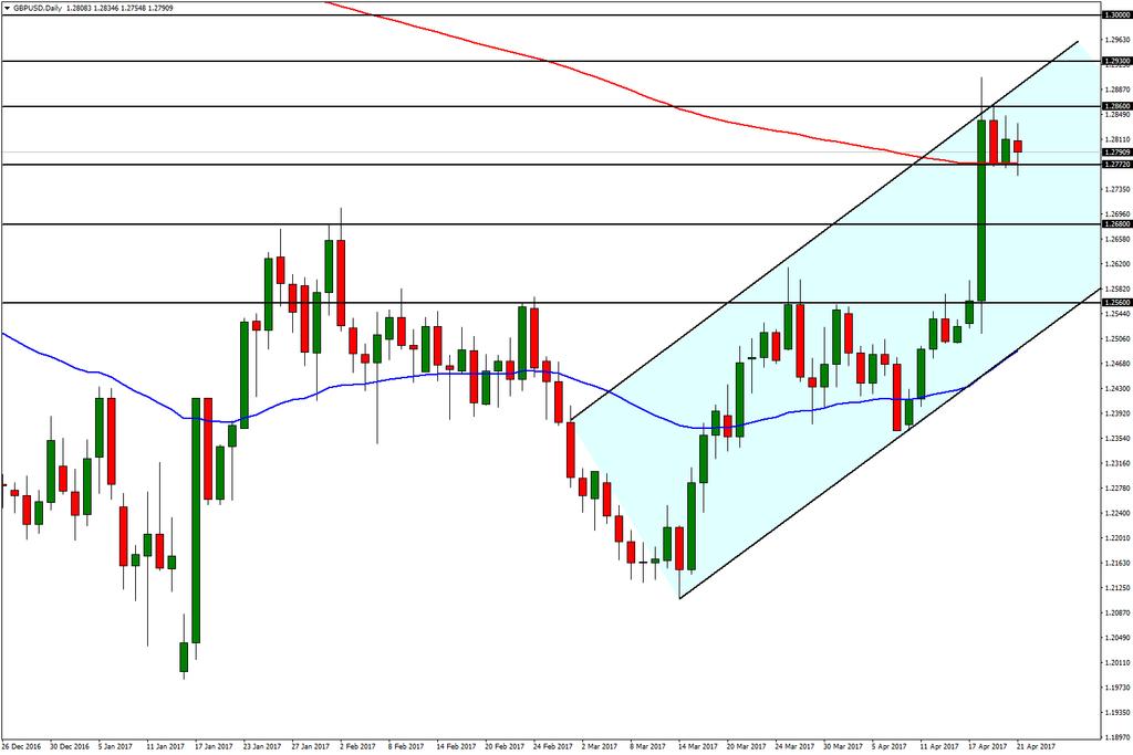 GBP/USD İngiltere Başbakanı Theresa May in almış olduğu erken seçim kararı sonrası değer kazanan Sterlin in zayıf Dolar ile desteklenerek paritenin 1,2860 seviyesine dek yükseldiğini gördük.