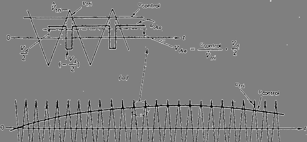 23 Şekil 3.4. Sinüzoidal darbe genişlik modülasyonu a)ayrıntı b)kontrol ve karşılaştırma sinyalleri Çıkış gerilimi ortalama değeri için, V = Ao (V control / V tri ).(V d /2); V control V tri (3.