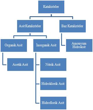 a- Asit katalizli mekanizma ile oluşmuş yapı b- Baz katalizli mekanizma ile oluşmuş