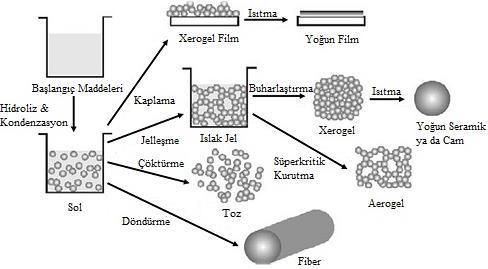 Sol yapı peptizasyon sonucu oluşur. Hidroliz ve kondenzasyon reaksiyonları solün viskozitesini jel yapı oluşana kadar düşürür.