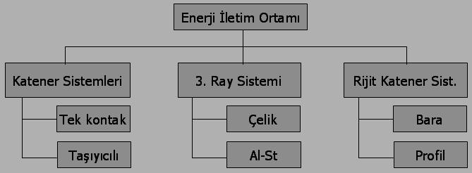 3. ENERJİ İLETİM SİSTEMLERİ Şehir içi elektrikli raylı ulaşım sistemlerinde güzergah boyunca tesis edilmiş olan trafo merkezlerinden (Cer gücü sistemi) gelen DC gerilim bir enerji iletim sistemi