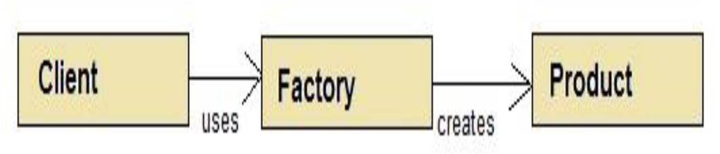 Factory Method (Fabrika Tasarım Kalıbı) Ancak bazı nesnelerin (Product)