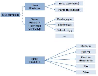 2.2. Ar-Ge Faaliyetlerinde Mevcut Durum Havacılık ve uzay sanayi alanlarında, küresel düzeyde ülke çıkarlarının korunmasını gözeten ve ulusal güvenlik gereksinimlerini karşılayan sistem ve