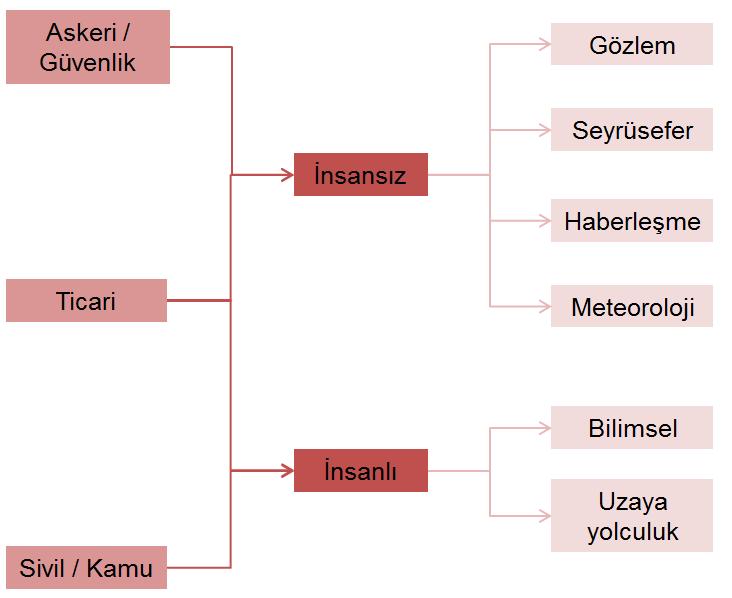 Şekil 2.14 Uzay Sistemleri Faaliyetleri Şekil 2.14 ten de görüleceği üzere uzay faaliyetleri; askeri/güvenlik, sivil/kamu ve ticari olmak üzere 3 e ayrılır.