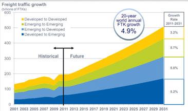 Airbus şirketinin 2011-2031 dönemini kapsayan FTK büyüme tahmini yıllık ortalama %4,9 olup, büyümenin kaynağının daha çok yükselen-gelişmiş ülkeler arasındaki ticaret olacağı öngörülmektedir(73).