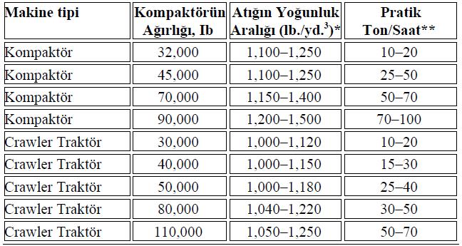 Tablo 3. Değişik Depolama Ekipmanı İçin Tipik Yoğunluk Aralığı *: (lb./yd. 3 ) = 0.5933 kg/m 3, **: Optimum yoğunluğu başarma esastır.