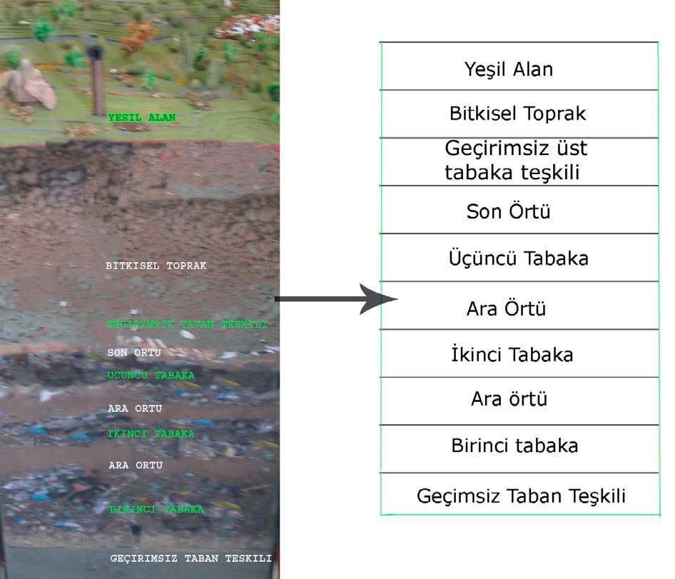 9. SON ÖRTÜ Atık yüksekliği işletme planında belirtilen maksimum yüksekliğe ulaştığında atığın üzerine 30 cm daha bir ara örtü serilmelidir.