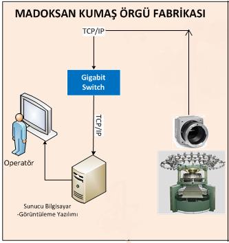 hata sınıflandırma işlemi gerçekleştirilmiştir [12]. Daha önceki çalışmada kullanılan veri tabanı kapsam olarak daha az sayıda kumaş hatası tipi ve kumaş görüntüsü içermektedir.