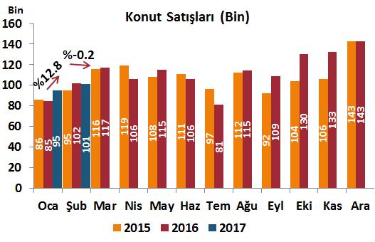 27 27 Şubat Mart 2017 DenizBank Ekonomi Bülteni Yurt İçi Gelişmeler Yurt İçi Gelişmeler Konut Satışları, Şubat 2017 Şubat ayında konut satışları 2016 Şubat ayına göre yatay seyir göstererek 101 bin