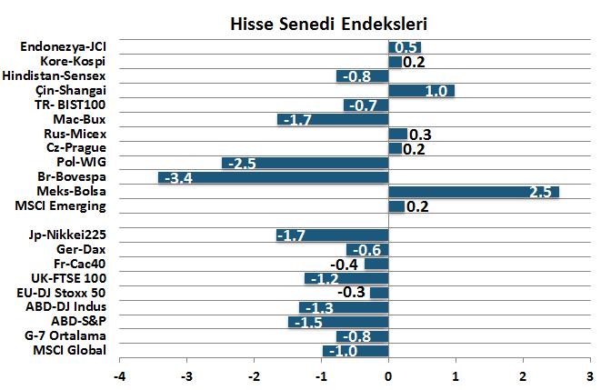 Küresel hisse senetleri ağırlıklı olarak değer kaybetti.