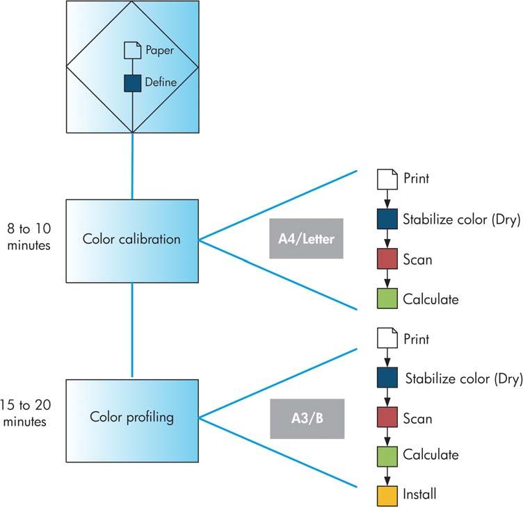 Renk yönetimi NOT: Üç işlemi gösterilen sırayla yapabilirsiniz, ancak bu işlemlerden biriyle başlamayı veya herhangi birinden sonra bitirmeyi de seçebilirsiniz.