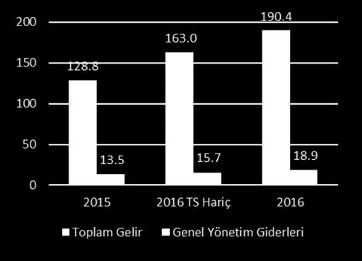 Total Soft hariç satış pazarlama gideri/satışlar 2015 teki %27 den (AliBaba satış komisyonları hariç %24) 2016 da %22 ye düştü. Total Soft dahil edildiğinde ise oran %20 ye düşüyor.