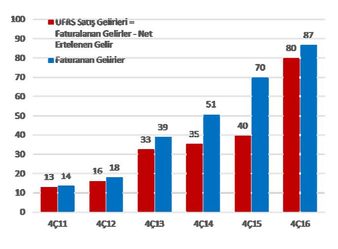 Satış Gelirleri Dördüncü Çeyrek Faturalanan Gelirler & UFRS Gelirleri (m TL) Fatura Gelirleri ve UFRS Gelirleri (m TL) 200 180 160 140 120 100 80 60 40 20 0 Fatura YBBO: %43 UFRS YBBO: %45 190 176