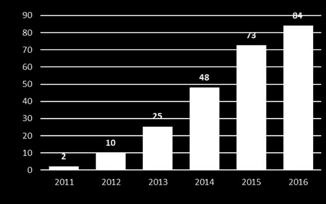 +%16 Tekrarlayan gelirler 2016 da %55 LEM, %26