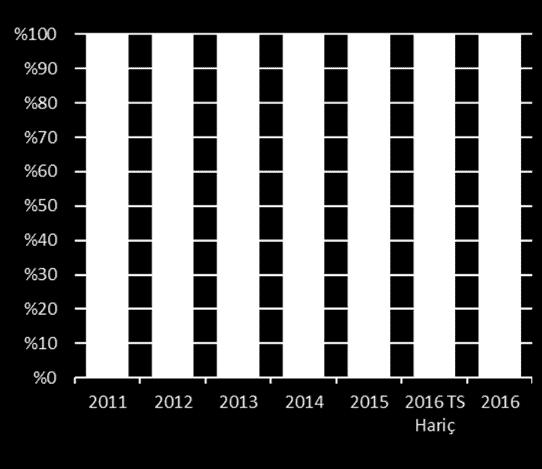 SaaS satışları yıllık bazda %10 büyüdü.