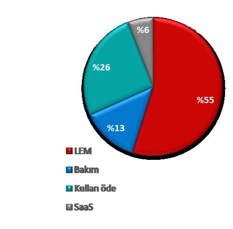 yıllık bazda %16 artış gösterdi.