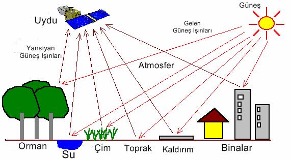 4 2. Uzaktan Algılama Uzaktan algılama, fiziksel temas halinde olmadan yeryüzü hakkında bilgi edinme işlemine denir.